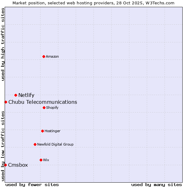 Market position of Netlify vs. Chubu Telecommunications vs. Cmsbox