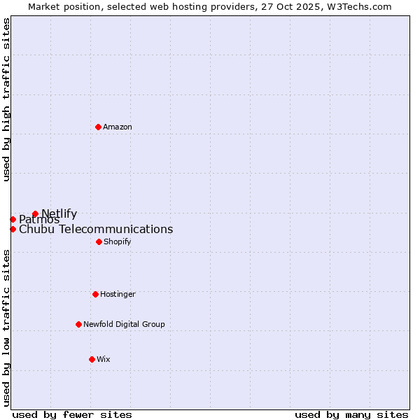Market position of Netlify vs. Patmos vs. Chubu Telecommunications