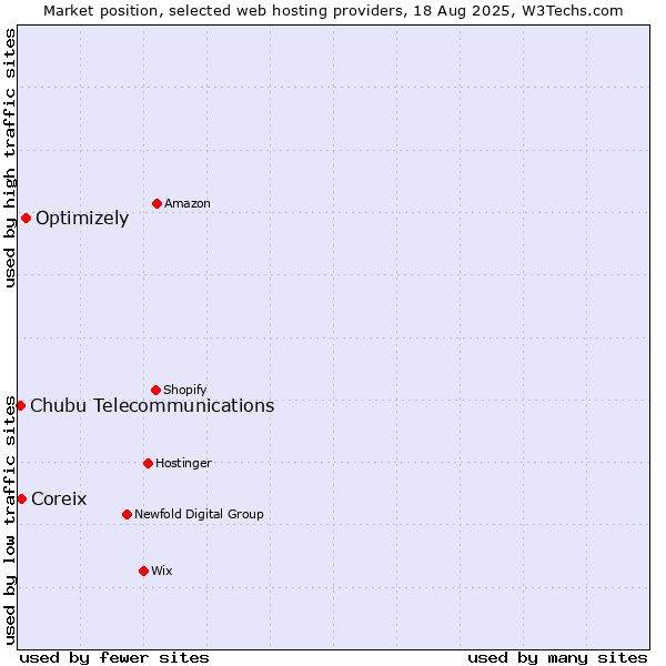 Market position of Optimizely vs. Coreix vs. Chubu Telecommunications