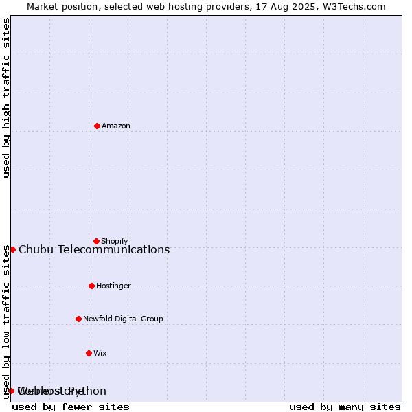 Market position of Chubu Telecommunications vs. Cornerstone vs. Webhost Python