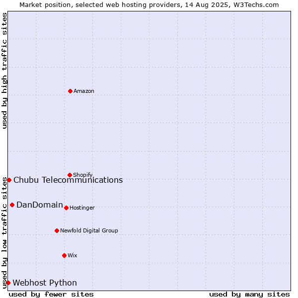 Market position of DanDomain vs. Chubu Telecommunications vs. Webhost Python