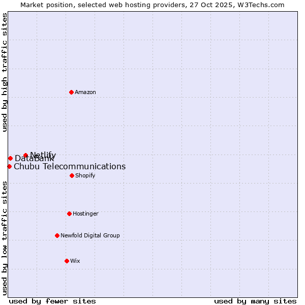 Market position of Netlify vs. DataBank vs. Chubu Telecommunications