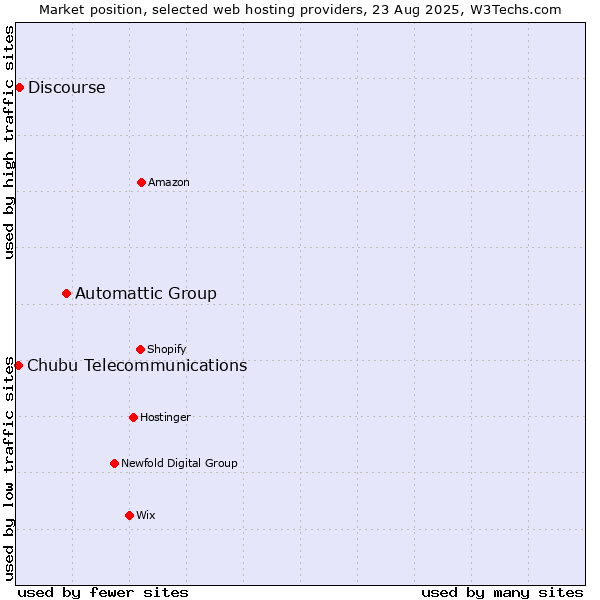 Market position of Automattic Group vs. Discourse vs. Chubu Telecommunications