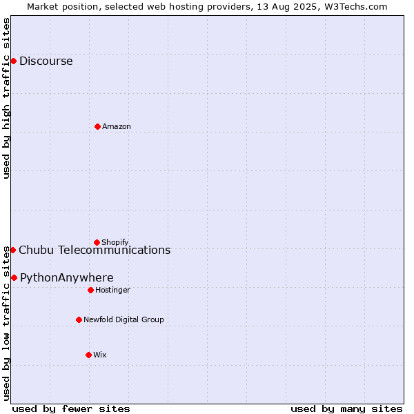 Market position of PythonAnywhere vs. Discourse vs. Chubu Telecommunications