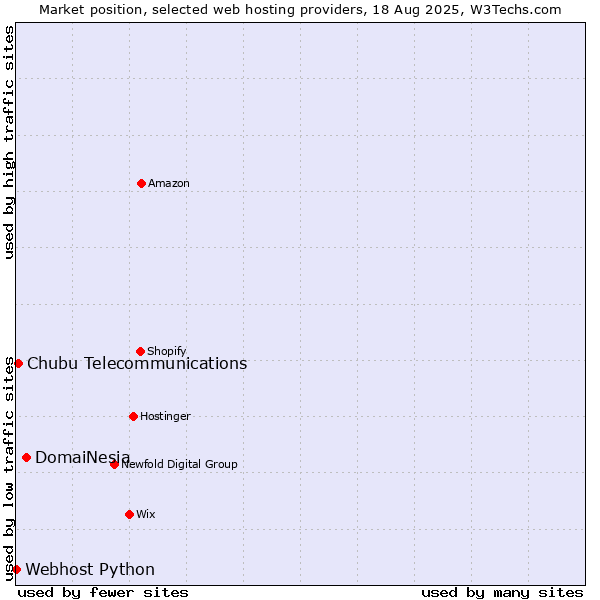 Market position of DomaiNesia vs. Chubu Telecommunications vs. Webhost Python