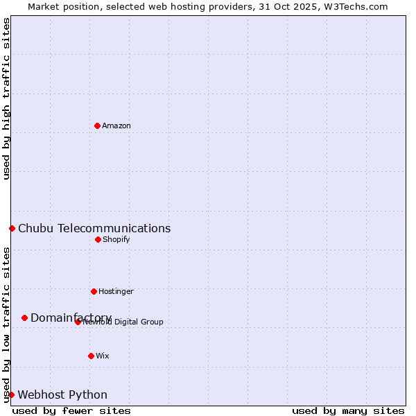 Market position of Domainfactory vs. Chubu Telecommunications vs. Webhost Python