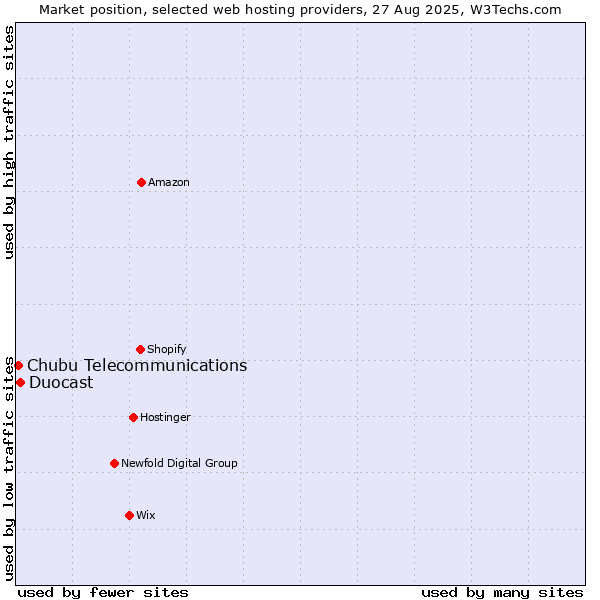 Market position of Duocast vs. Chubu Telecommunications