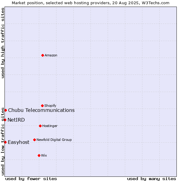 Market position of Chubu Telecommunications vs. Easyhost vs. NetIRD