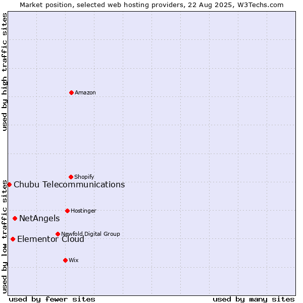 Market position of NetAngels vs. Elementor Cloud vs. Chubu Telecommunications