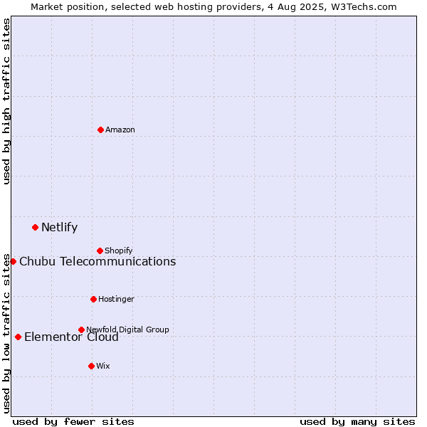 Market position of Netlify vs. Elementor Cloud vs. Chubu Telecommunications