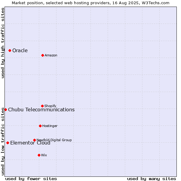 Market position of Oracle vs. Elementor Cloud vs. Chubu Telecommunications