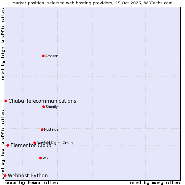 Market position of Elementor Cloud vs. Chubu Telecommunications vs. Webhost Python