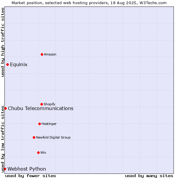 Market position of Equinix vs. Chubu Telecommunications vs. Webhost Python