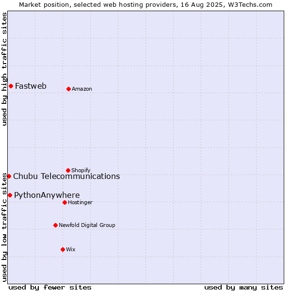Market position of Fastweb vs. PythonAnywhere vs. Chubu Telecommunications