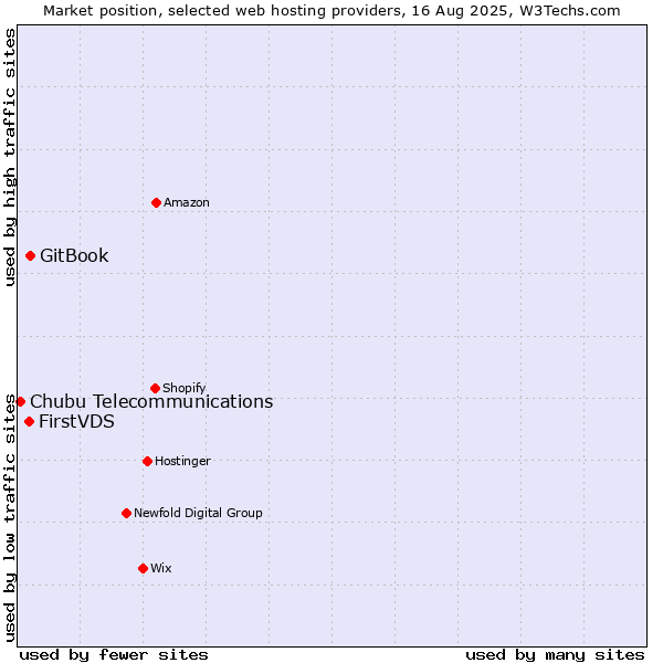 Market position of GitBook vs. FirstVDS vs. Chubu Telecommunications