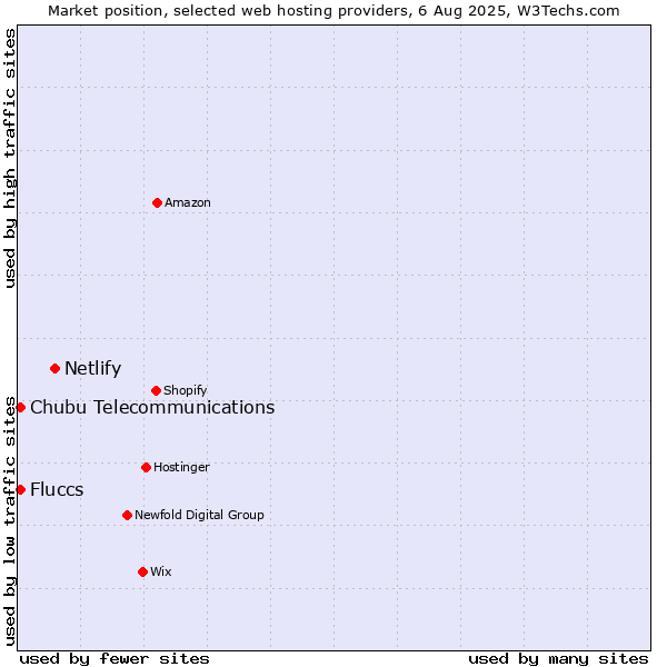 Market position of Netlify vs. Chubu Telecommunications vs. Fluccs