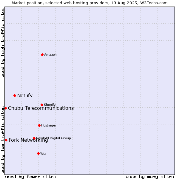 Market position of Netlify vs. Fork Networking vs. Chubu Telecommunications