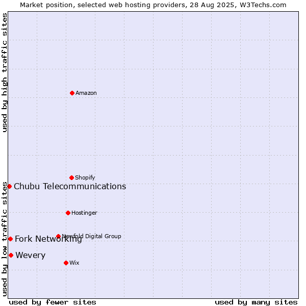 Market position of Wevery vs. Fork Networking vs. Chubu Telecommunications