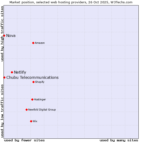 Market position of Netlify vs. Chubu Telecommunications vs. Nova