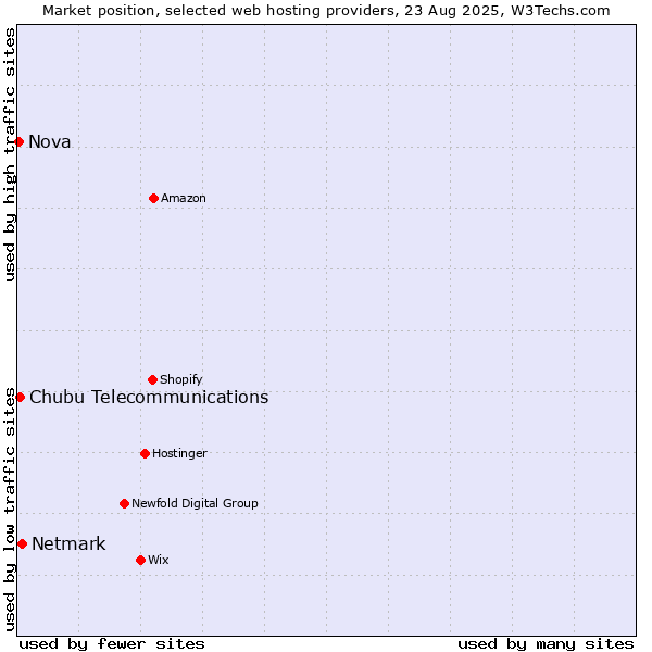 Market position of Netmark vs. Chubu Telecommunications vs. Nova
