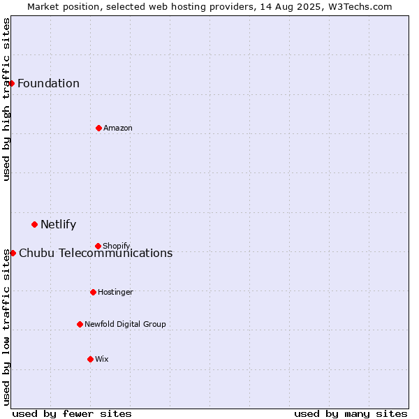 Market position of Netlify vs. Chubu Telecommunications vs. Foundation