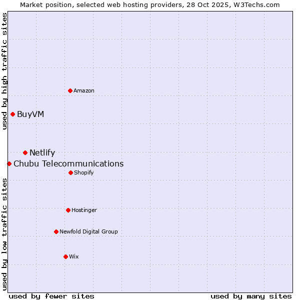 Market position of Netlify vs. BuyVM vs. Chubu Telecommunications