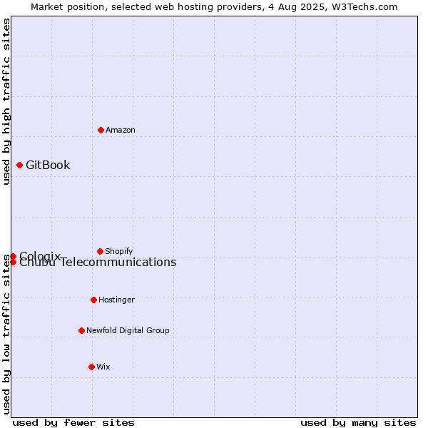 Market position of GitBook vs. Cologix vs. Chubu Telecommunications