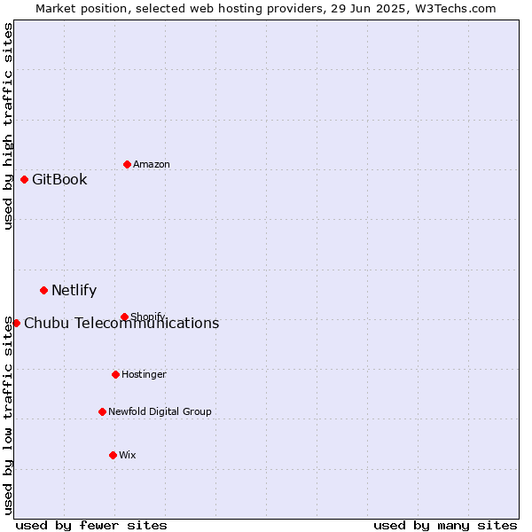 Market position of Netlify vs. GitBook vs. Chubu Telecommunications