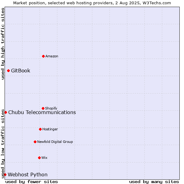 Market position of GitBook vs. Chubu Telecommunications vs. Webhost Python