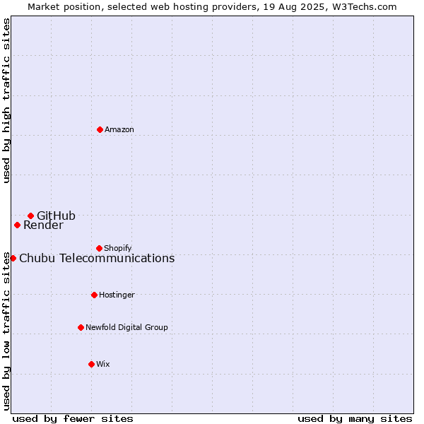 Market position of GitHub vs. Render vs. Chubu Telecommunications