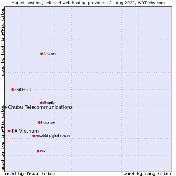 Market position of GitHub vs. PA Vietnam vs. Chubu Telecommunications