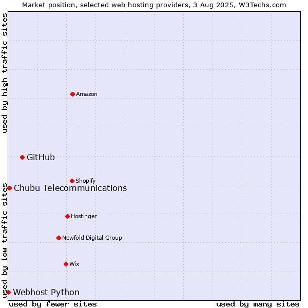 Market position of GitHub vs. Chubu Telecommunications vs. Webhost Python