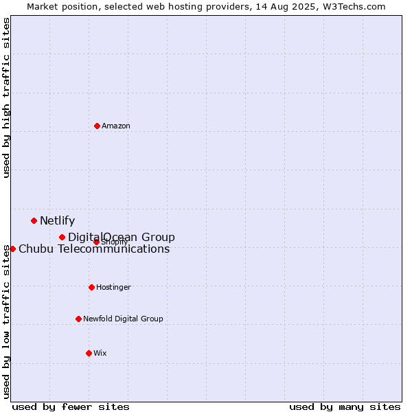 Market position of DigitalOcean Group vs. Netlify vs. Chubu Telecommunications