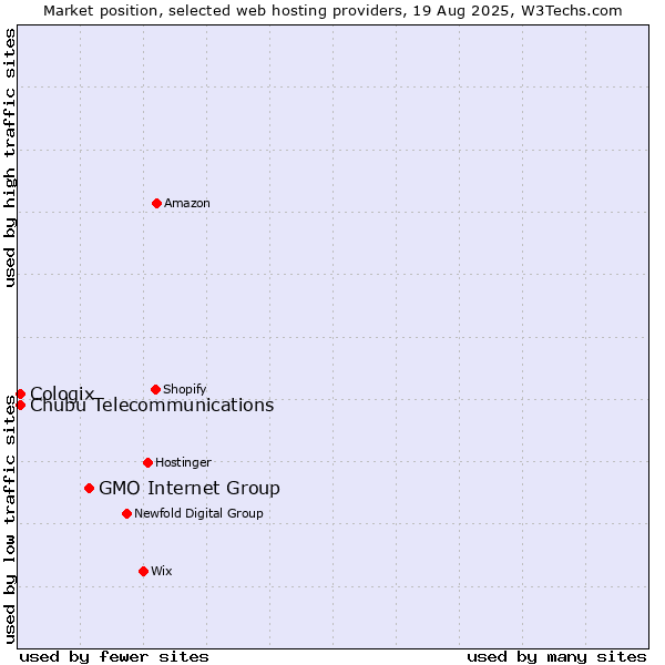Market position of GMO Internet Group vs. Cologix vs. Chubu Telecommunications
