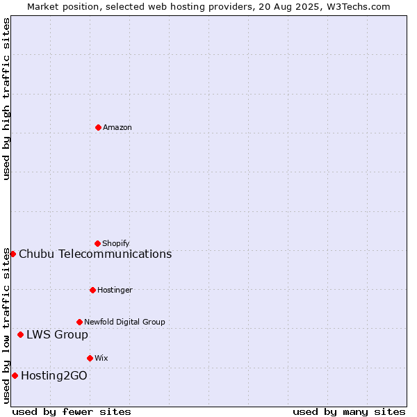 Market position of LWS Group vs. Hosting2GO vs. Chubu Telecommunications