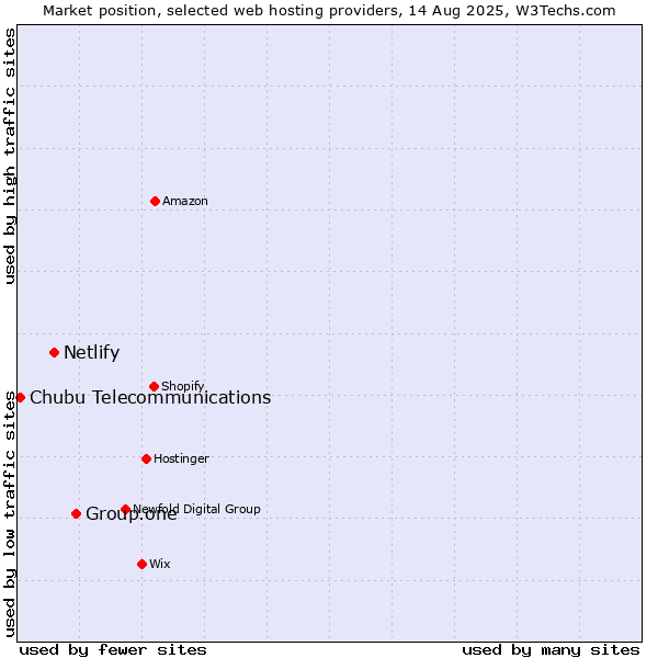 Market position of Group.one vs. Netlify vs. Chubu Telecommunications
