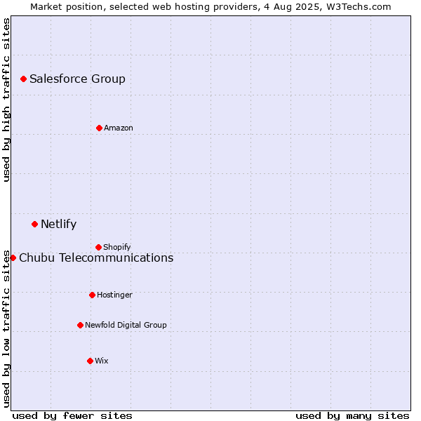 Market position of Netlify vs. Salesforce Group vs. Chubu Telecommunications