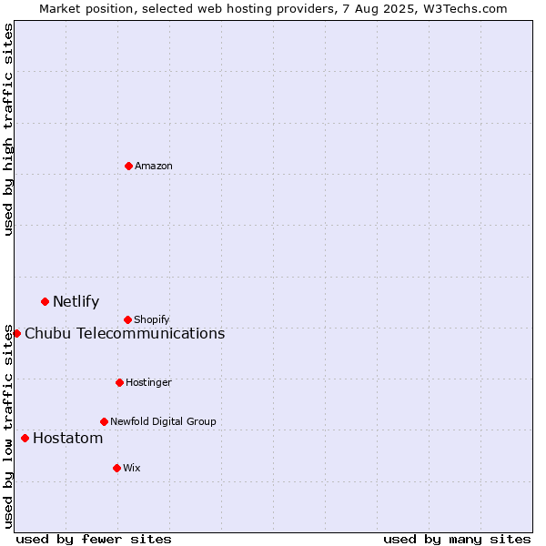 Market position of Netlify vs. Hostatom vs. Chubu Telecommunications