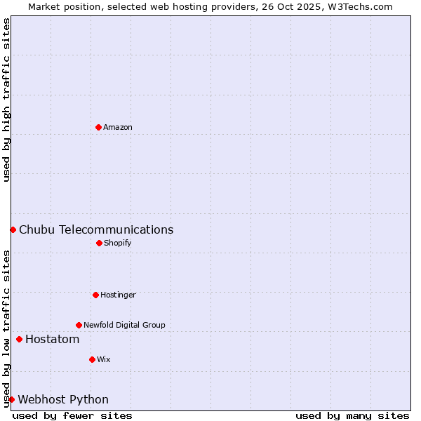 Market position of Hostatom vs. Chubu Telecommunications vs. Webhost Python