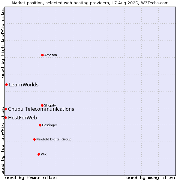 Market position of LearnWorlds vs. HostForWeb vs. Chubu Telecommunications