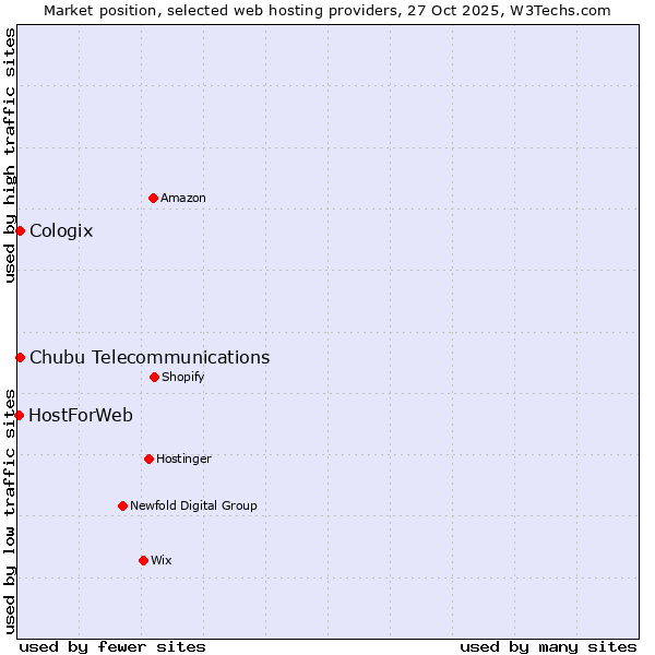 Market position of Cologix vs. Chubu Telecommunications vs. HostForWeb