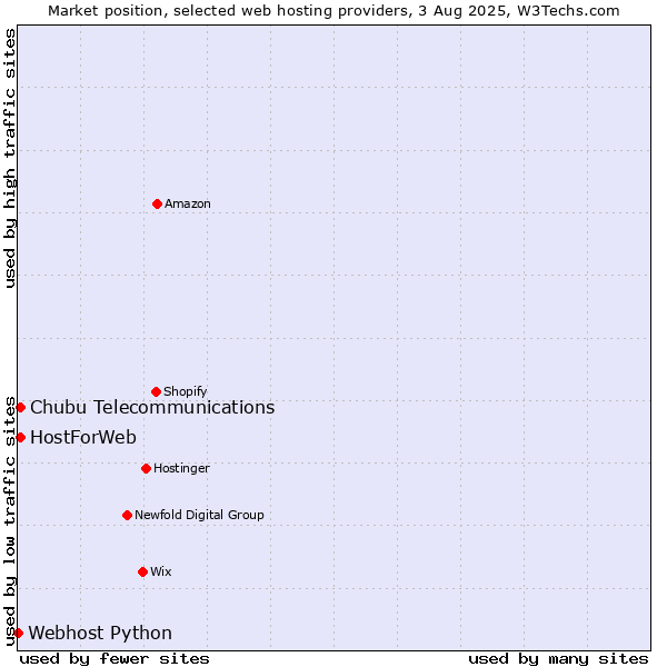 Market position of HostForWeb vs. Chubu Telecommunications vs. Webhost Python