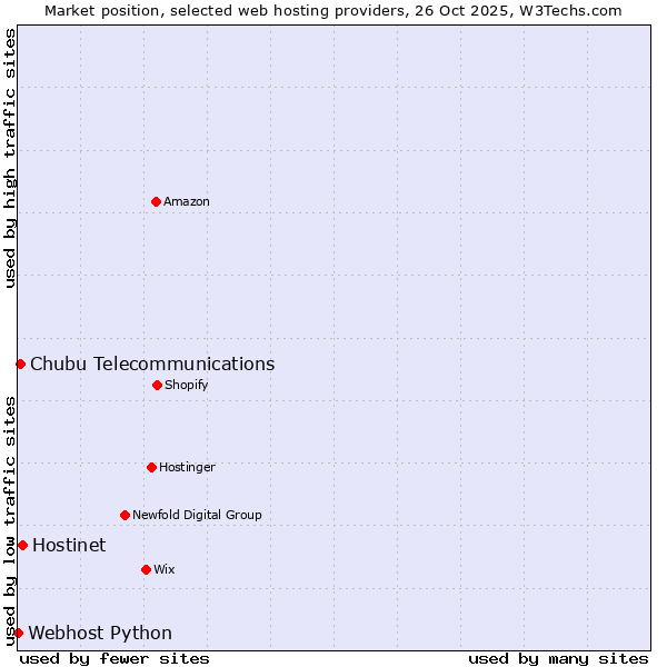Market position of Hostinet vs. Chubu Telecommunications vs. Webhost Python