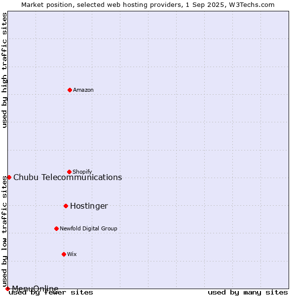 Market position of Hostinger vs. Chubu Telecommunications vs. MenuOnline