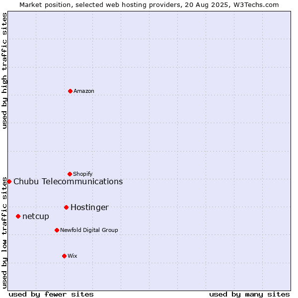 Market position of Hostinger vs. netcup vs. Chubu Telecommunications
