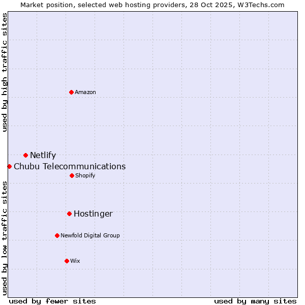 Market position of Hostinger vs. Netlify vs. Chubu Telecommunications