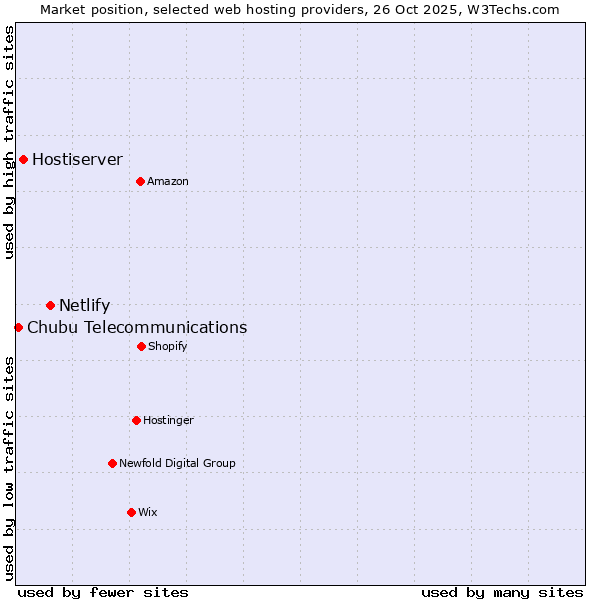 Market position of Netlify vs. Hostiserver vs. Chubu Telecommunications