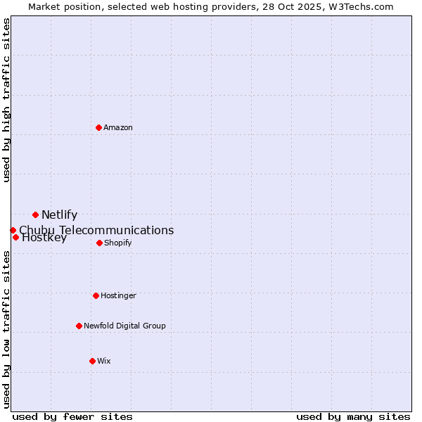 Market position of Netlify vs. Hostkey vs. Chubu Telecommunications