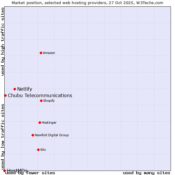 Market position of Netlify vs. Chubu Telecommunications vs. HostMDs