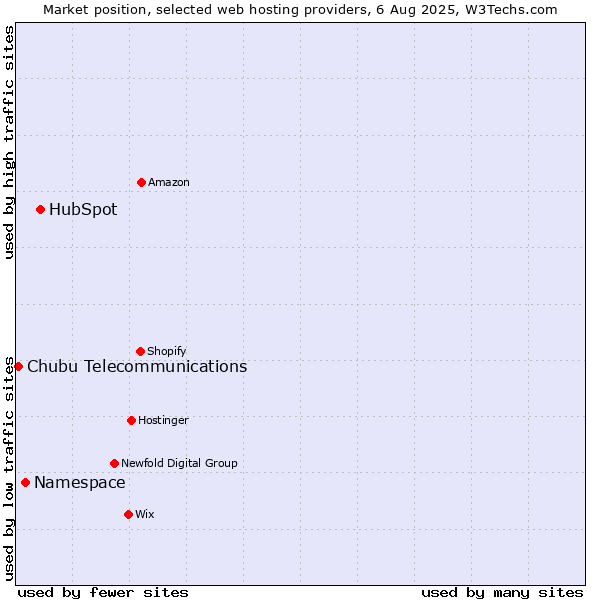 Market position of HubSpot vs. Namespace vs. Chubu Telecommunications